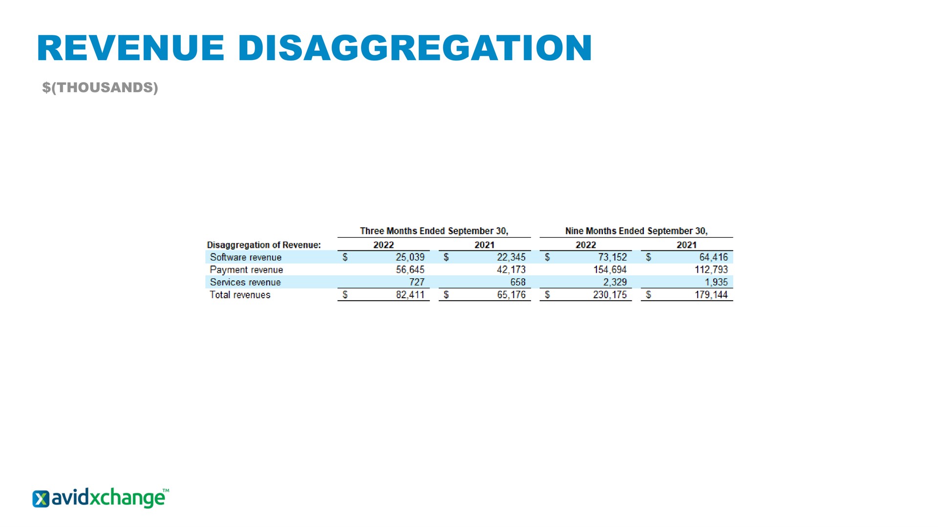 revenue disaggregation revenue disaggregation | AvidXchange