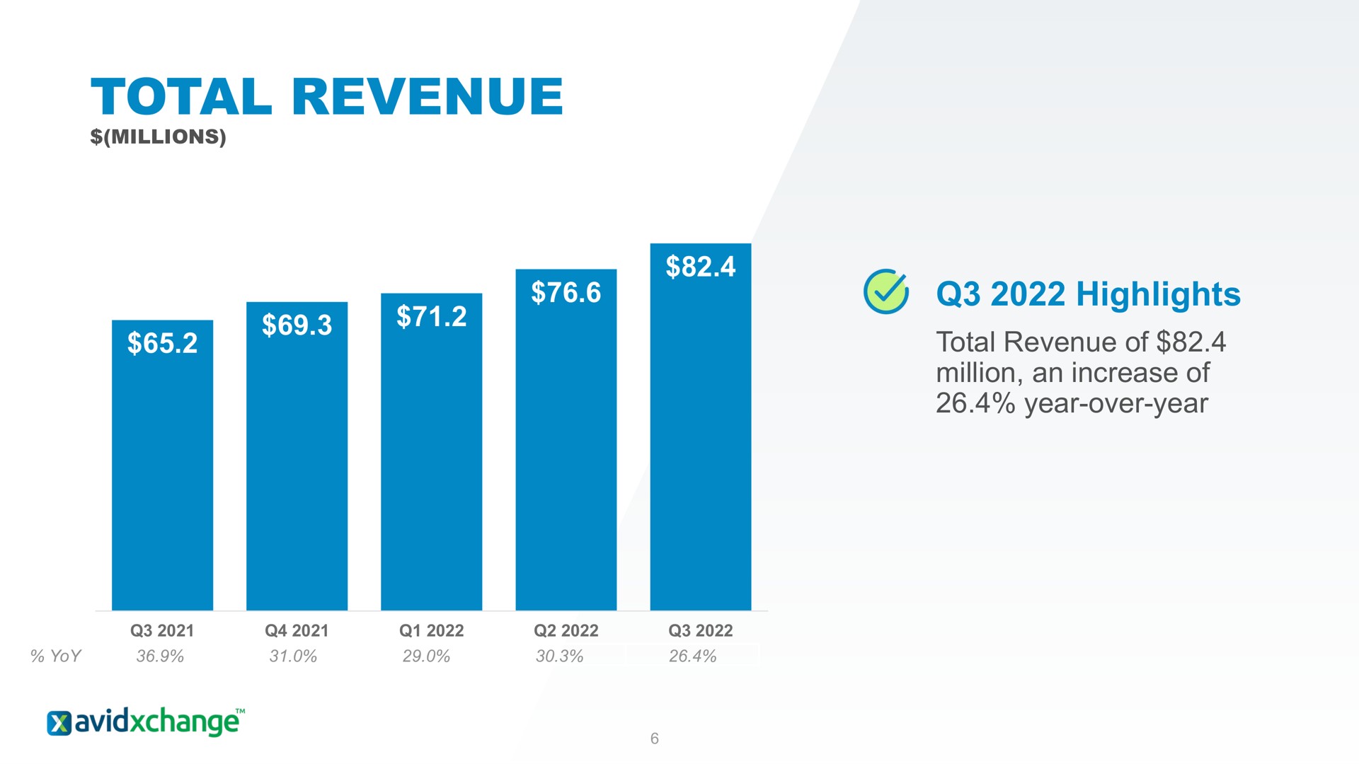 total revenue | AvidXchange