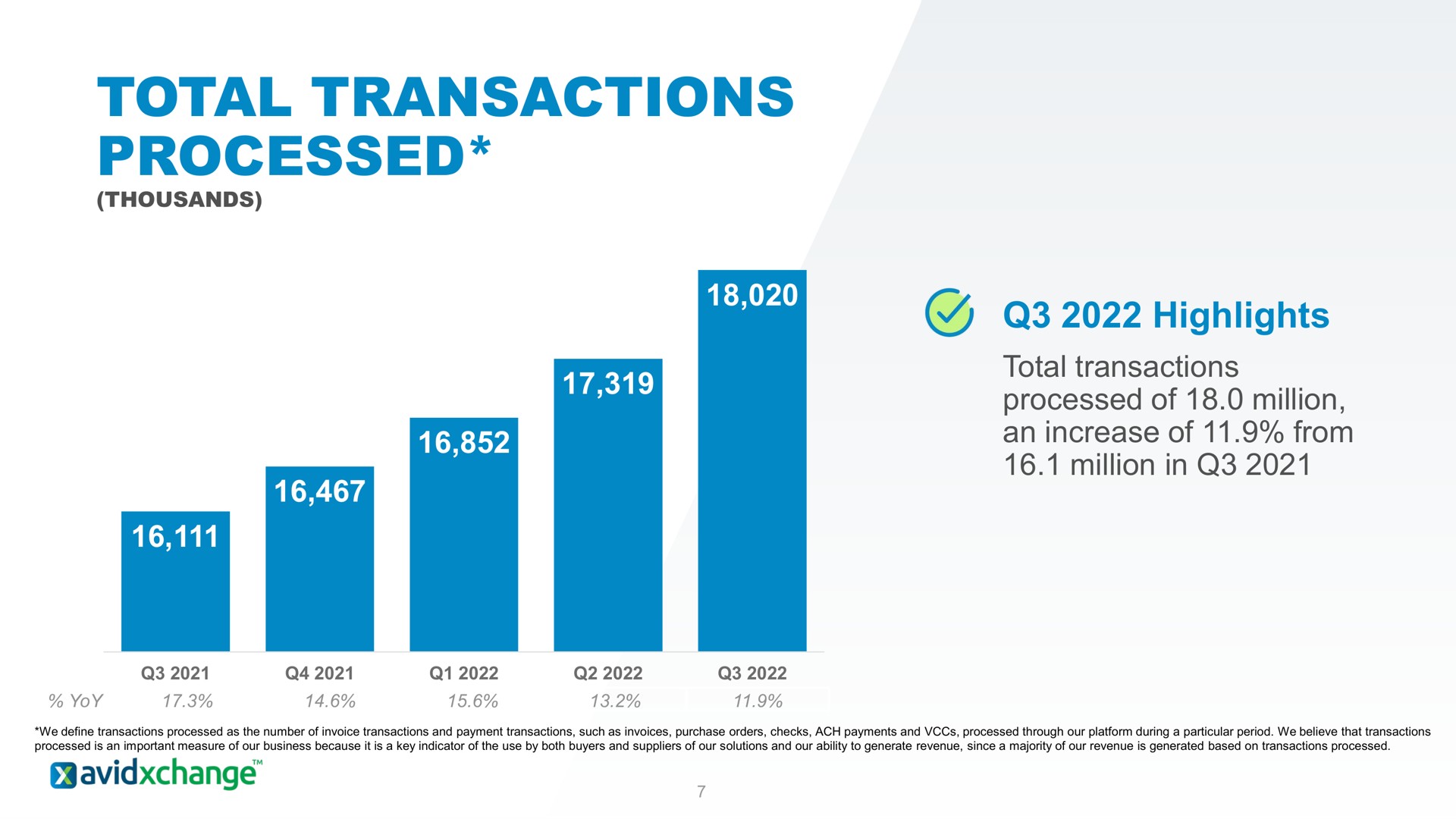 total transactions processed | AvidXchange