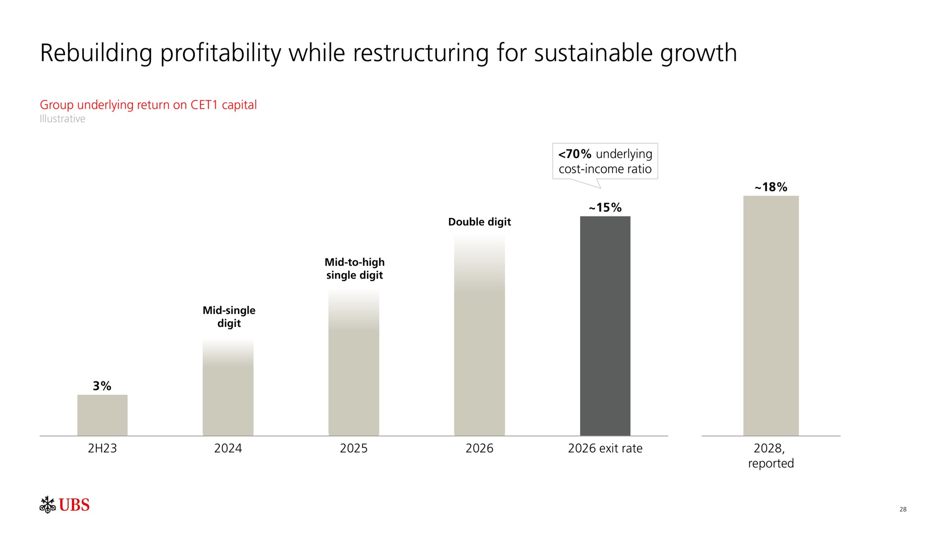 rebuilding profitability while for sustainable growth | UBS