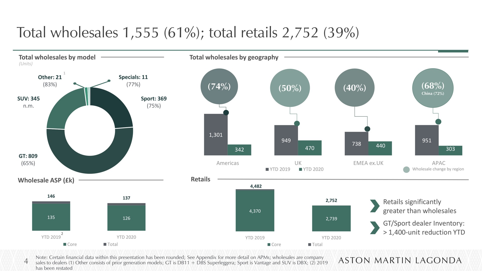 total wholesales total retails nae | Aston Martin Lagonda