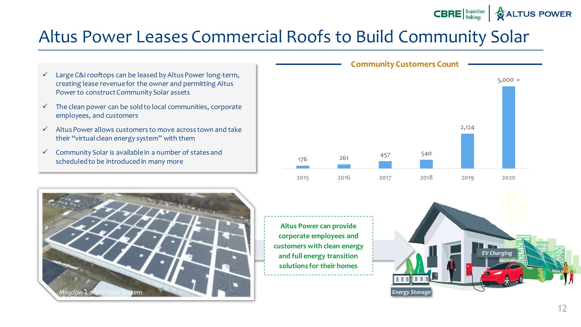power leases commercial roofs to build community solar | Altus Power