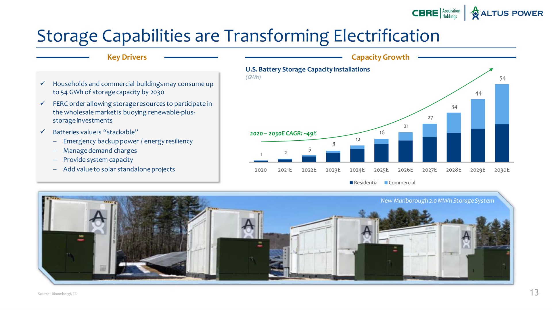 storage capabilities are transforming electrification power | Altus Power