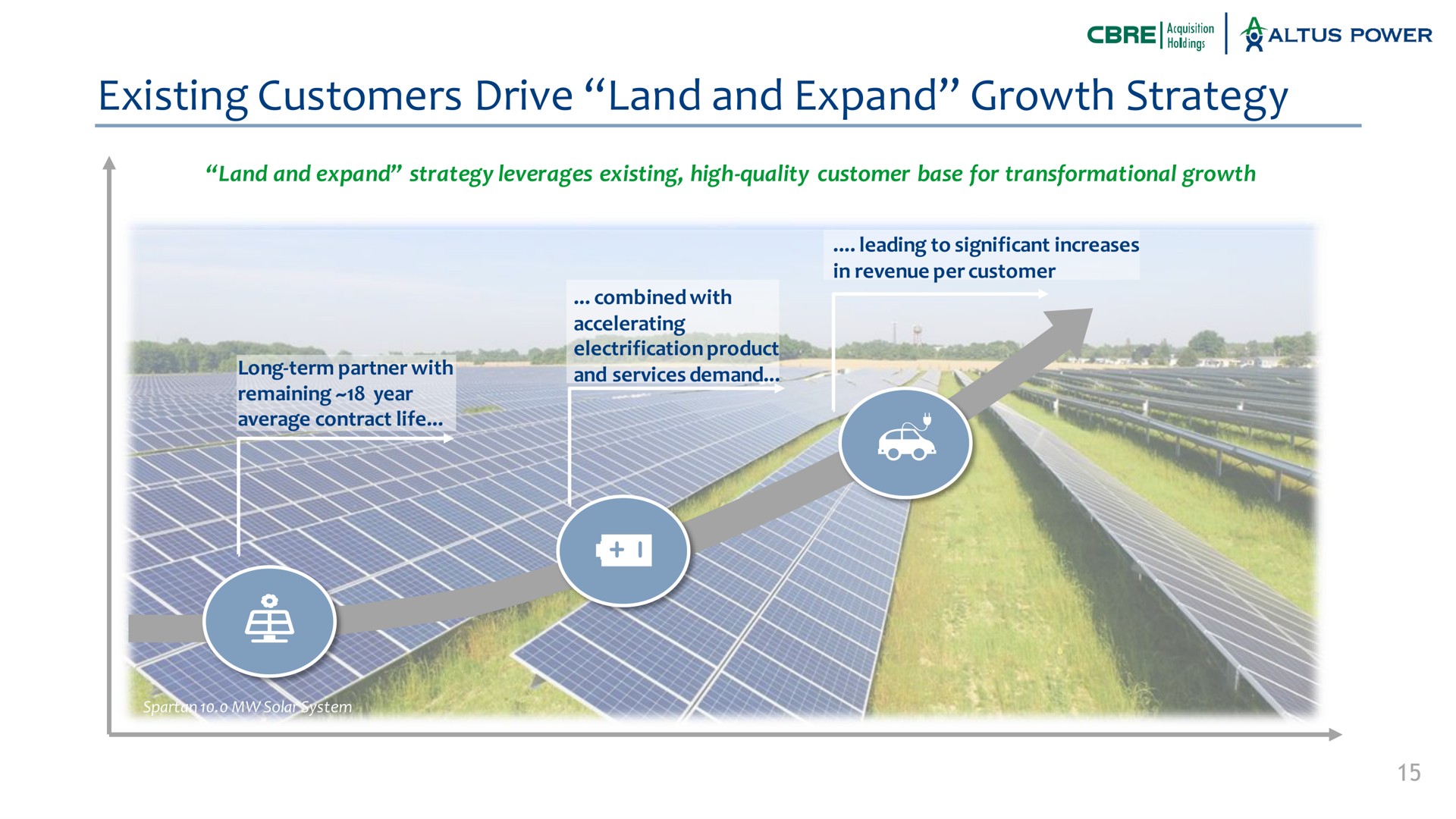 existing customers drive land and expand growth strategy leverages high quality customer base for power leading to significant increases combined with accelerating ion long term partner with remaining year ife product eerie services demand aes | Altus Power