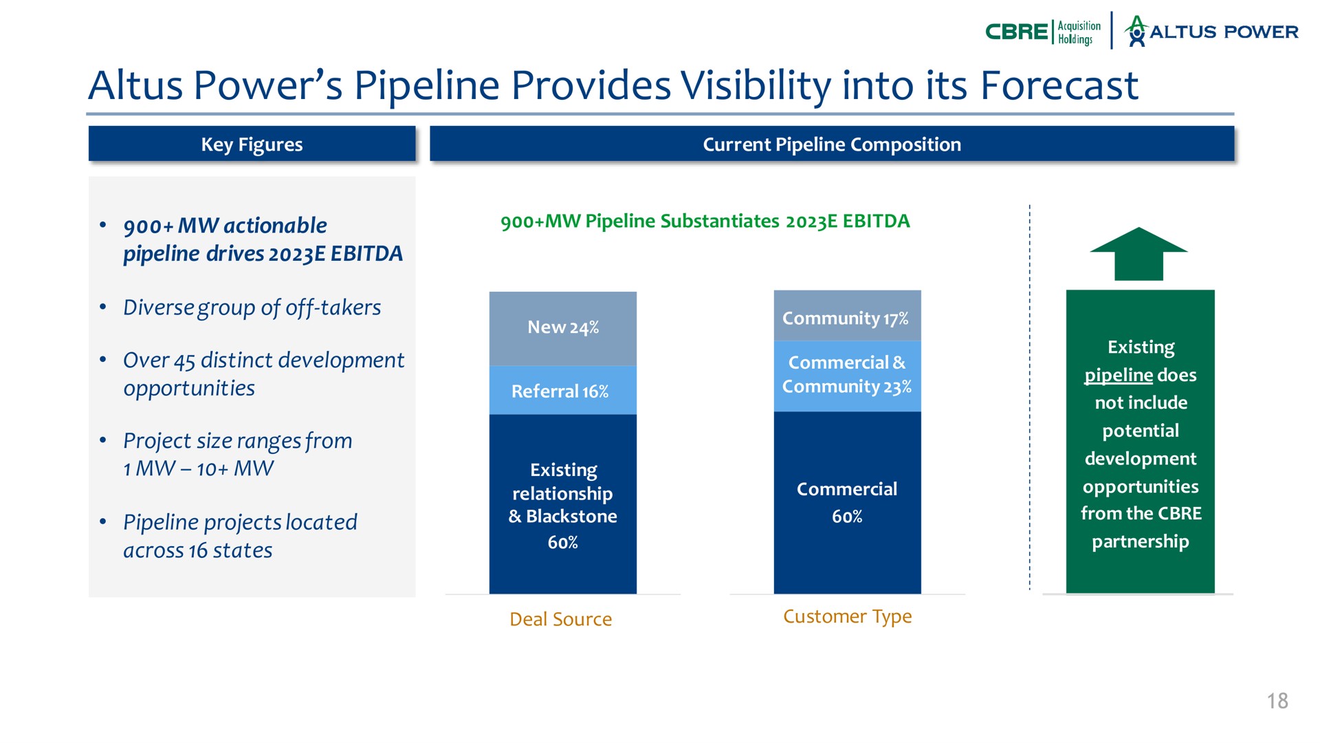 power pipeline provides visibility into its forecast gage actionable drives diverse group of off takers over distinct development opportunities project size ranges from projects located across states current composition substantiates partnership a not include at from the be existing deal source customer type | Altus Power