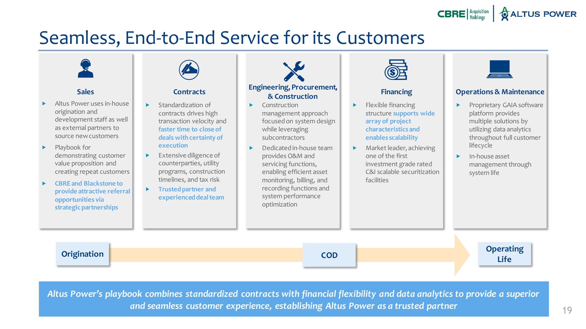seamless end to end service for its customers power origination cod operating life power playbook combines standardized contracts with financial flexibility and data analytics to provide a superior cole reem oleate ask | Altus Power