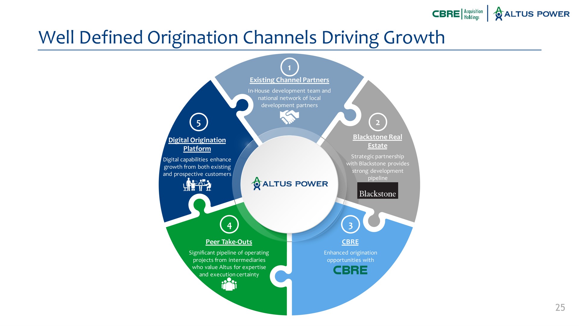 well defined origination channels driving growth power | Altus Power