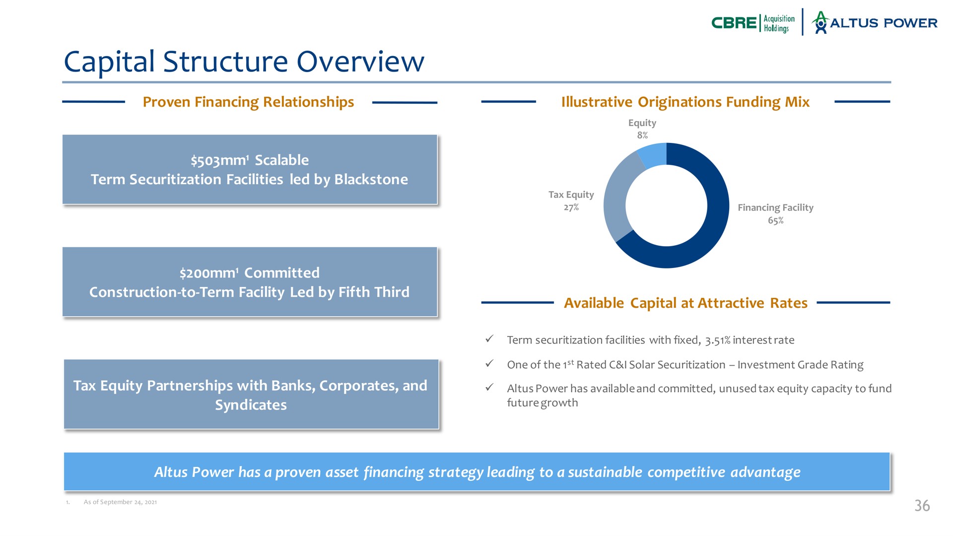 capital structure overview proven financing relationships illustrative originations funding mix power scalable term facilities led by committed construction to term facility led by fifth third tax equity partnerships with banks and syndicates available at attractive rates power has a proven asset financing strategy leading to a sustainable competitive advantage | Altus Power