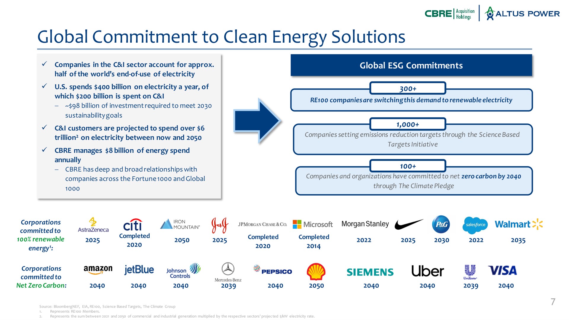 global commitment to clean energy solutions power renewable commitments completed completed corporations a net zero carbon | Altus Power