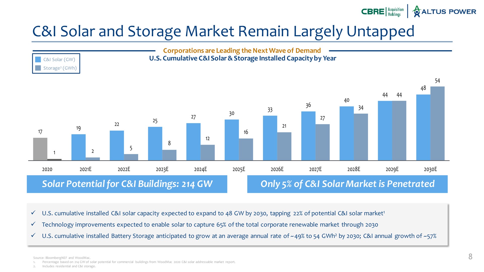 i solar and storage market remain largely untapped solar potential for i buildings only of i solar market is penetrated corporations are leading the next wave demand cumulative capacity by year power | Altus Power