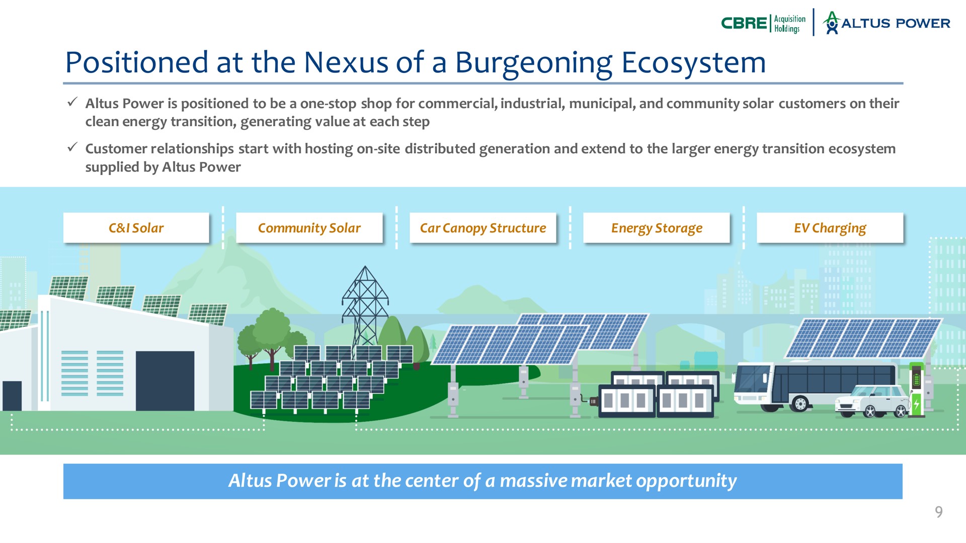 positioned at the nexus of a burgeoning ecosystem power is at the center of a massive market opportunity to be one stop shop for commercial industrial municipal and community solar customers on their clean energy transition generating value each step customer relationships start with hosting on site distributed generation and extend to energy transition supplied by i solar community solar car canopy structure energy storage charging lax | Altus Power