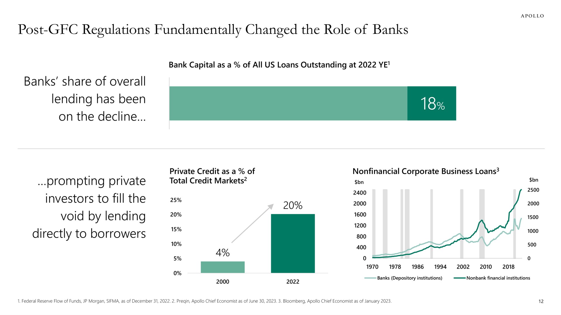 post regulations fundamentally changed the role of banks banks share of overall lending has been on the decline prompting private investors to fill the void by lending directly to borrowers a | Apollo Global Management