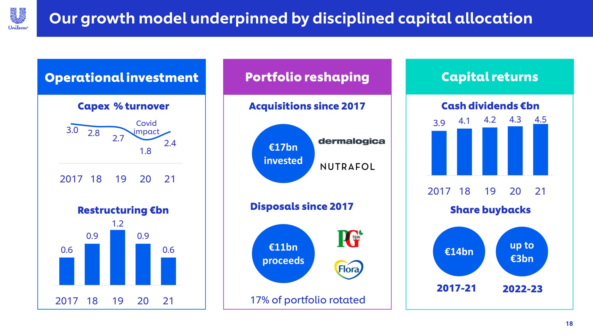our growth model underpinned by disciplined capital allocation | Unilever