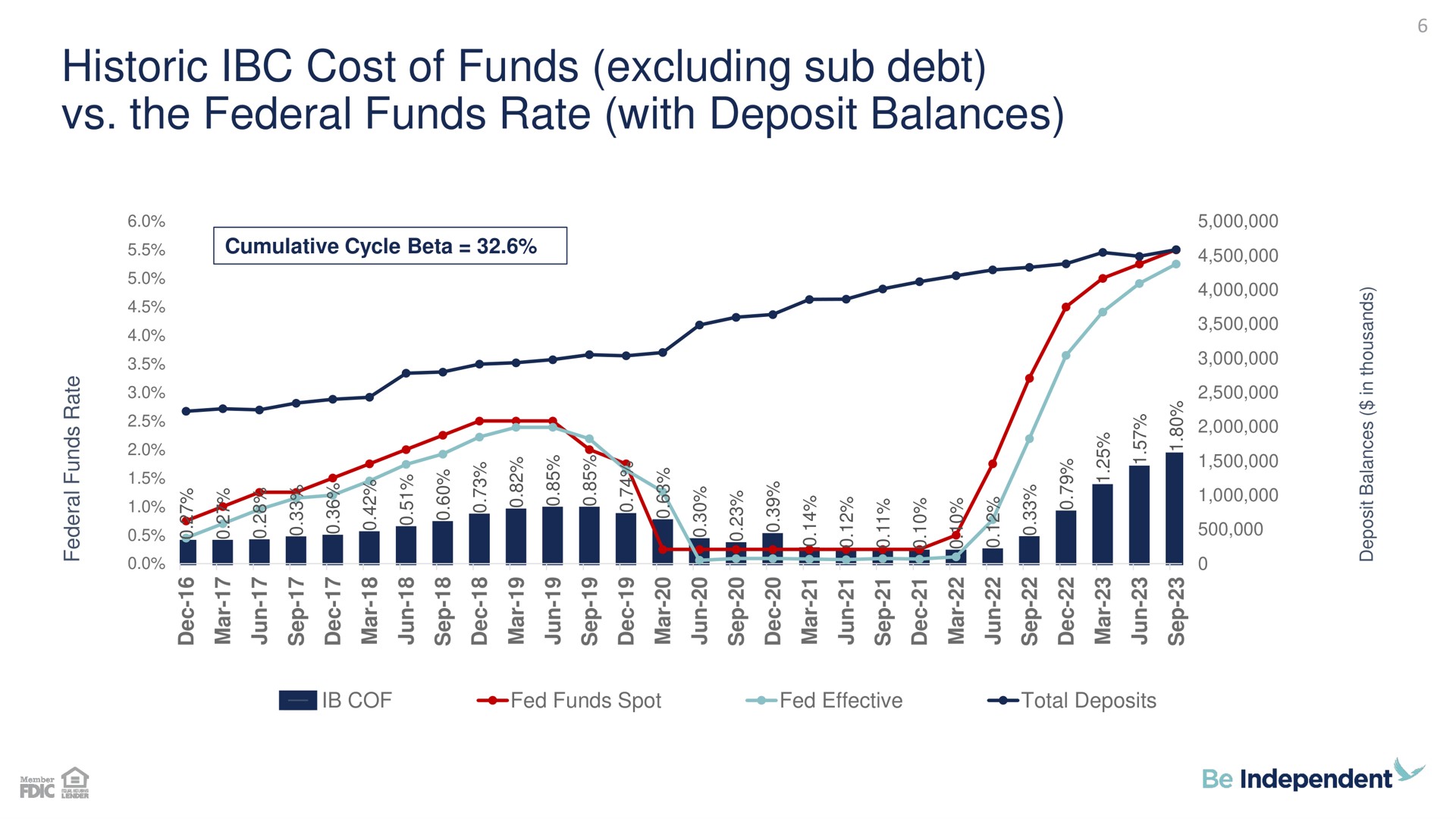 historic cost of funds excluding sub debt the federal funds rate with deposit balances i | Independent Bank Corp