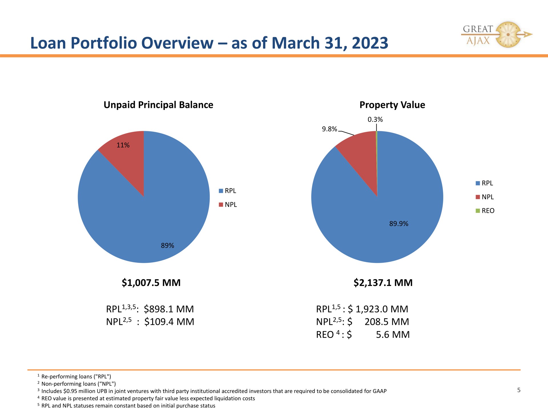loan portfolio overview as of march unpaid principal balance property value great a | Great Ajax