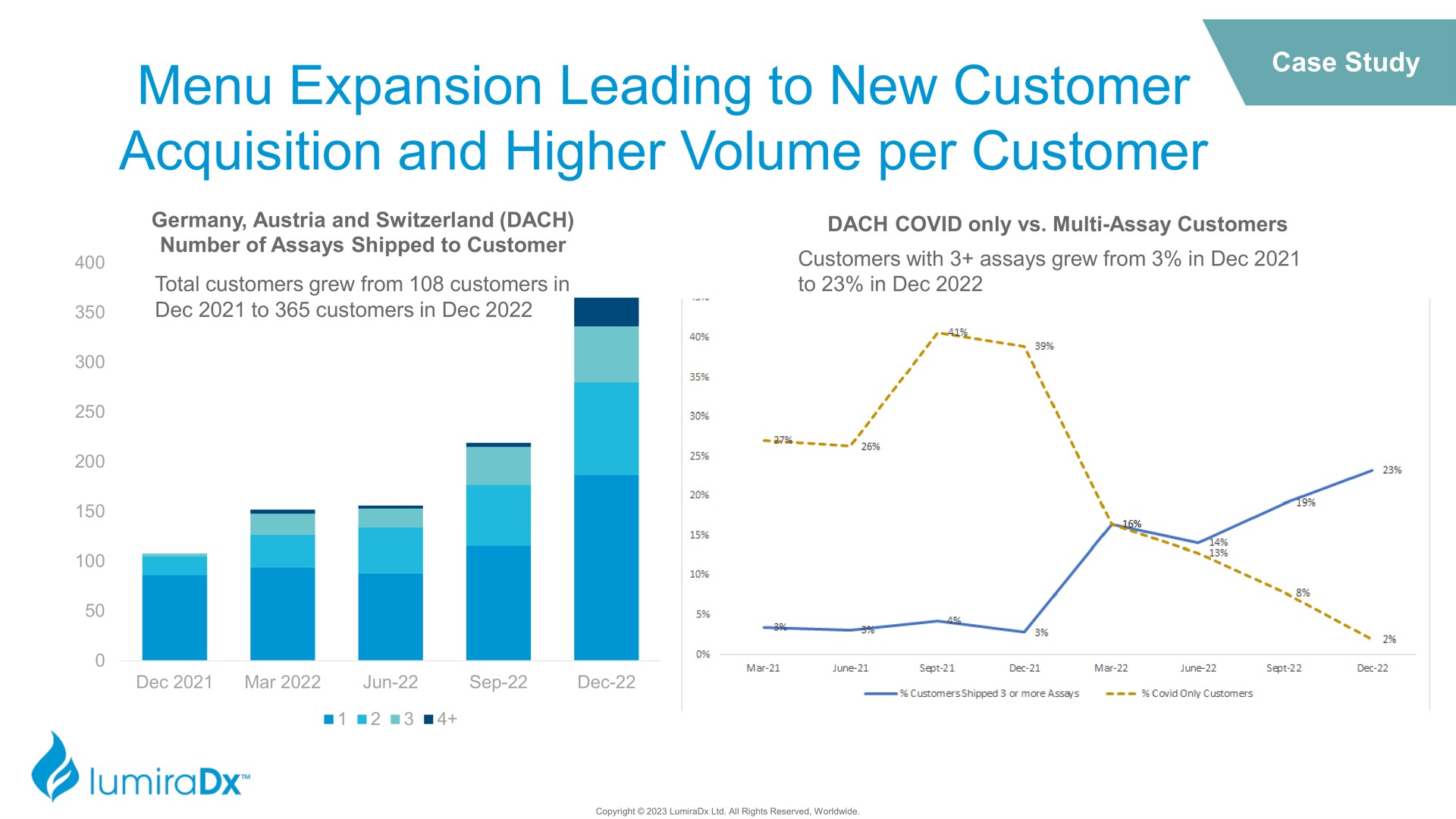 menu expansion leading to new customer acquisition and higher volume per customer | LumiraDx