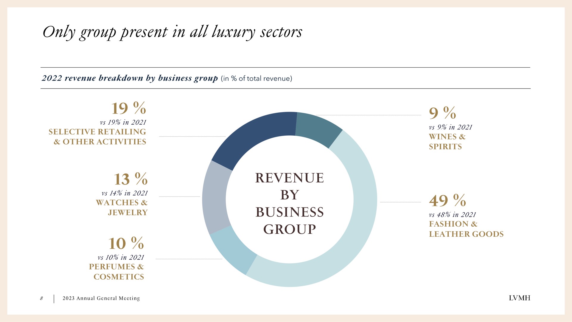 only group present in all luxury sectors | LVMH