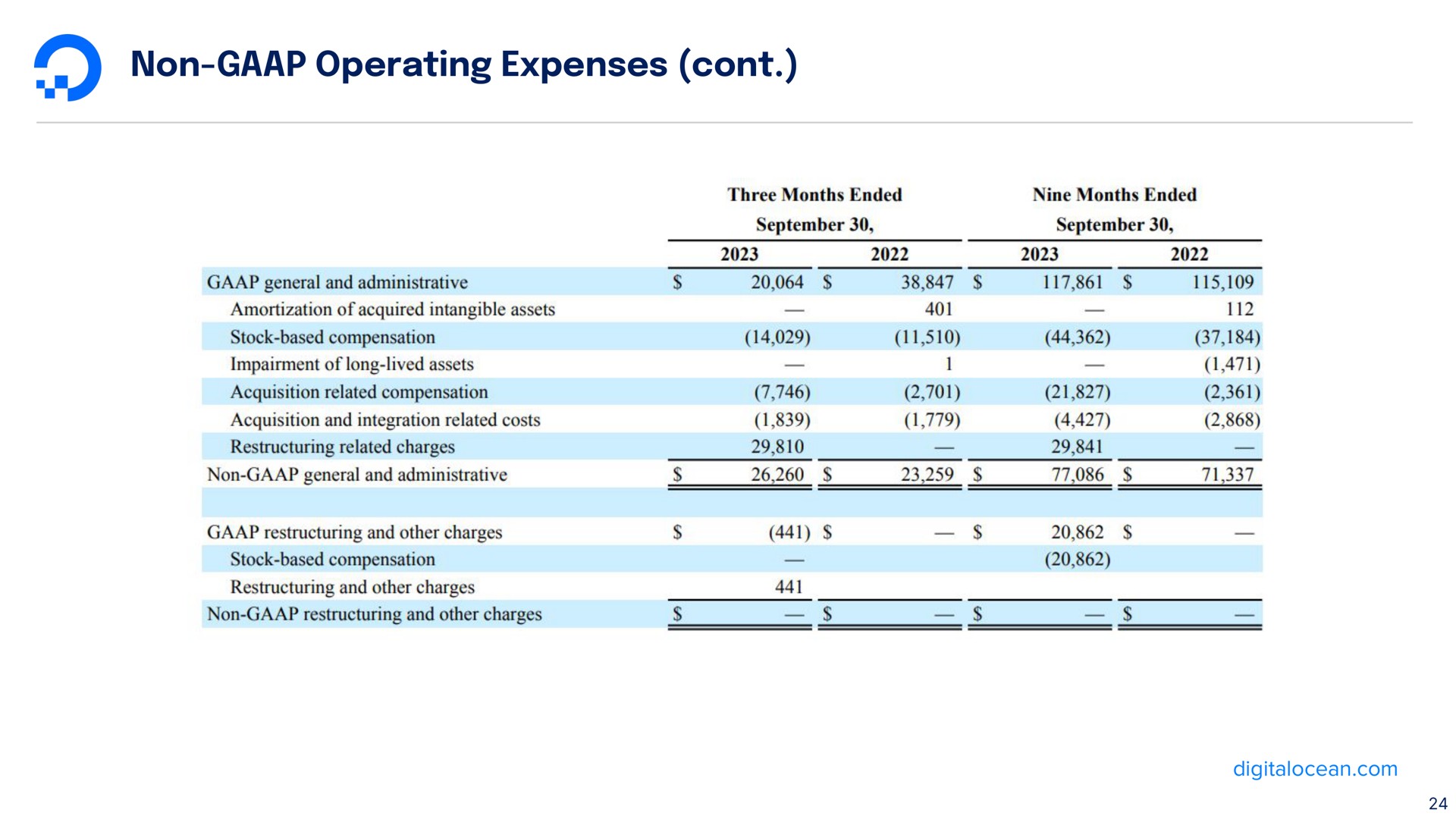 non operating expenses | DigitalOcean
