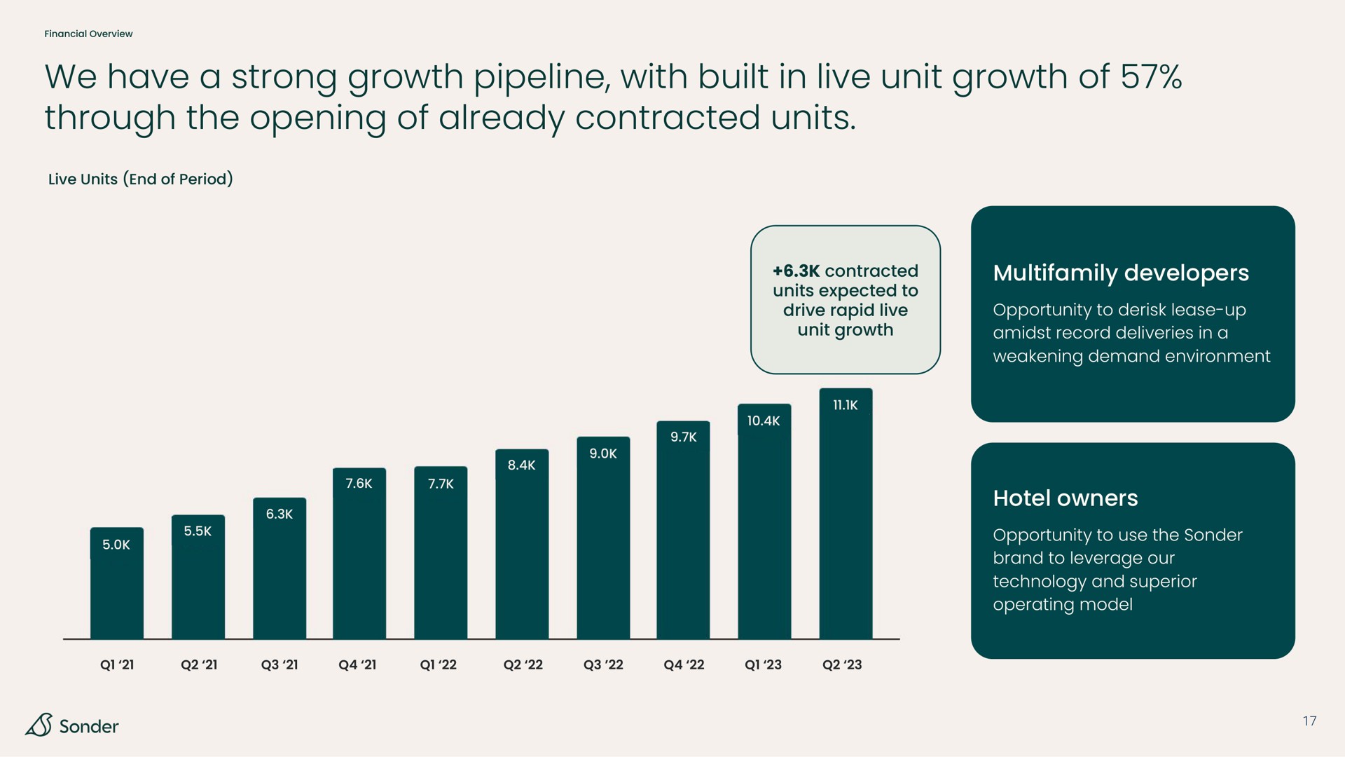 we have a strong growth pipeline with built in live unit growth of through the opening of already contracted units developers hotel owners | Sonder