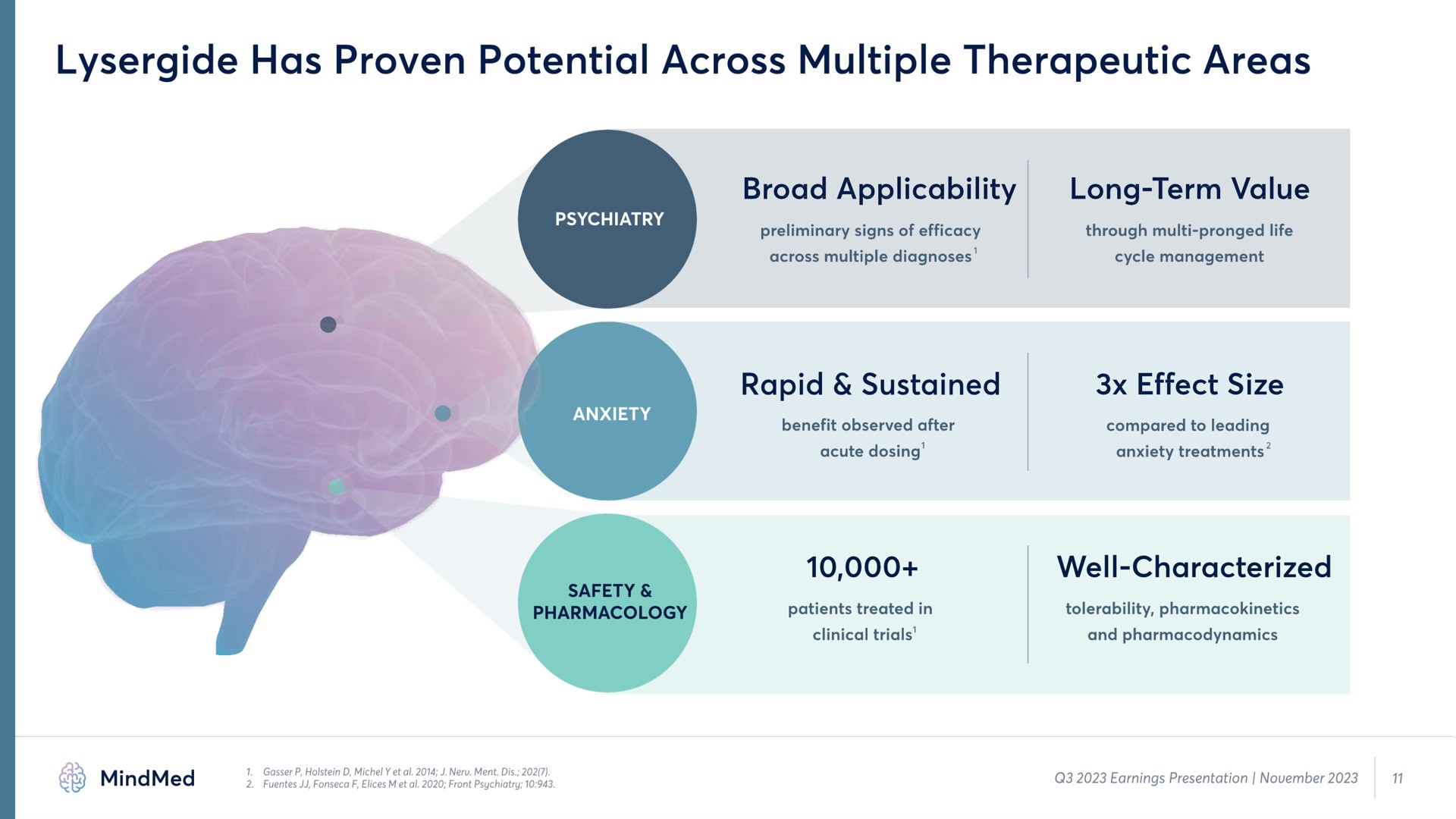 has proven potential across multiple therapeutic areas | MindMed