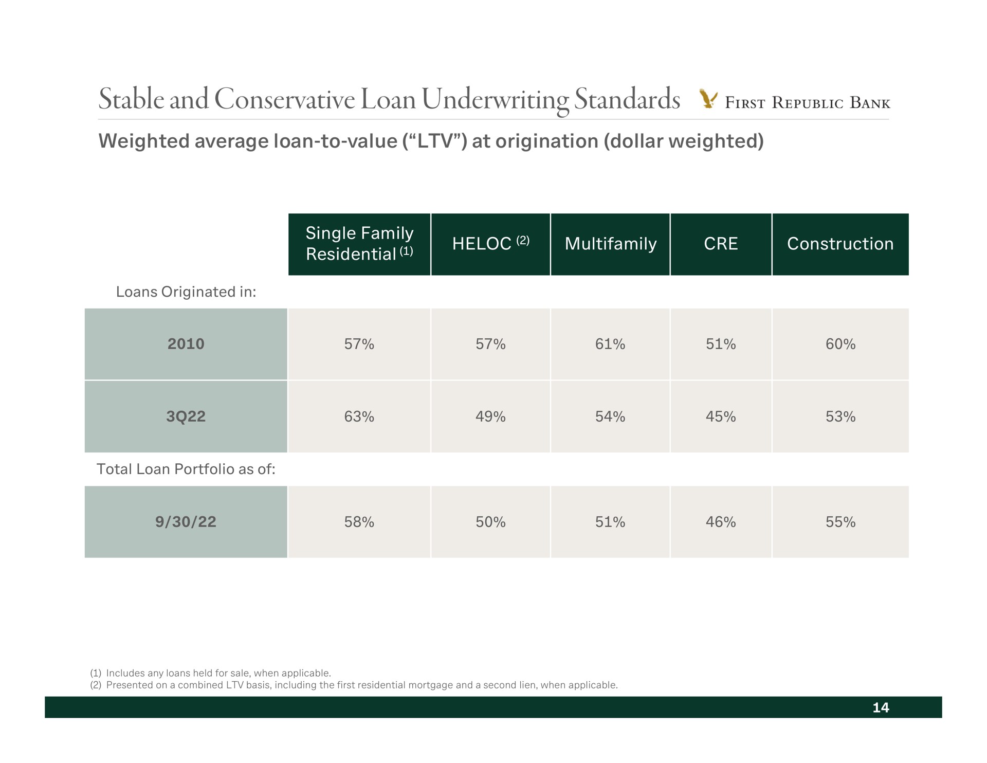 stable and conservative loan underwriting standards first bank weighted average loan to value at origination dollar weighted construction | First Republic Bank