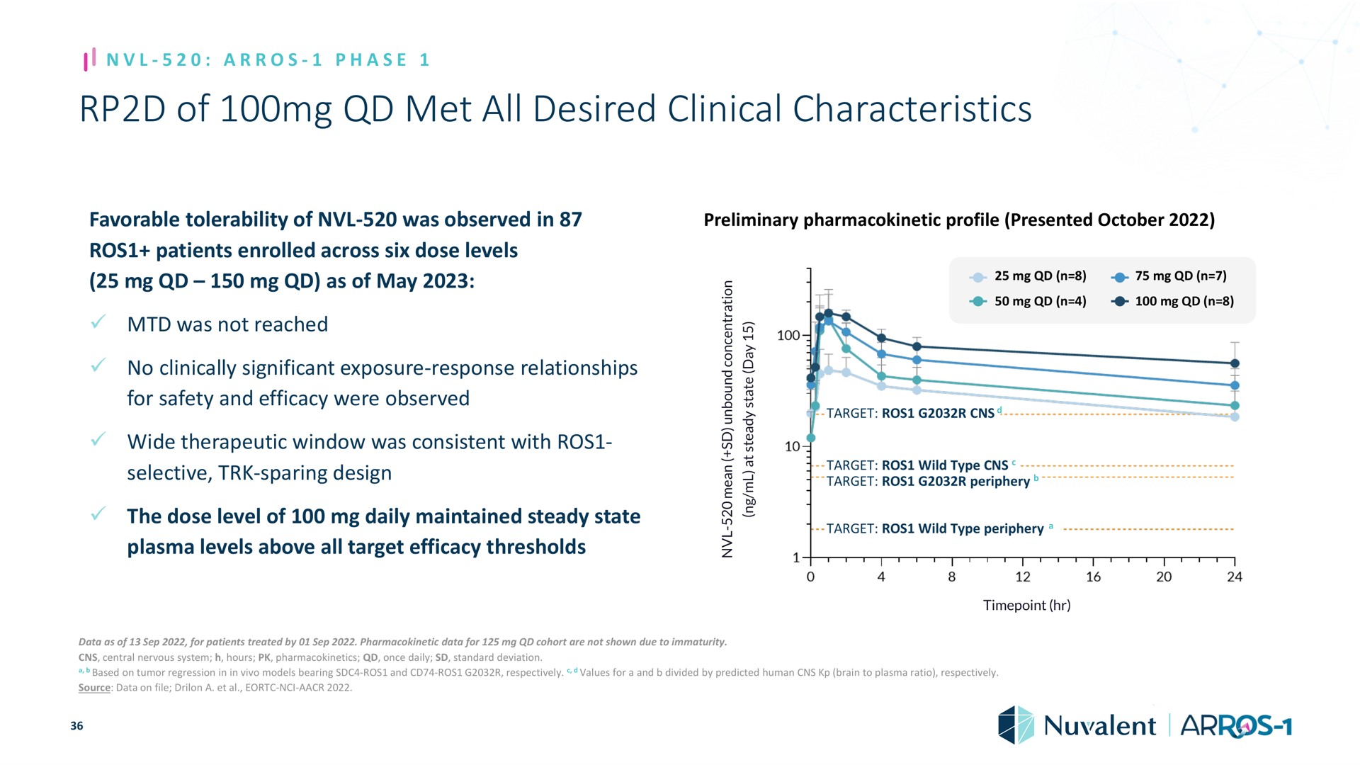 of met all desired clinical characteristics phase favorable tolerability was observed in preliminary profile presented patients enrolled across six dose levels as may was not reached no clinically significant exposure response relationships for safety and efficacy were observed wide therapeutic window was consistent with selective sparing design the dose level daily maintained steady state plasma levels above target efficacy thresholds i a a a a a a target target wild type target periphery target wild type periphery data as for patients treated by data for cohort are not shown due to immaturity central nervous system hours once daily standard deviation based on tumor regression in in models bearing and respectively values for a and divided by predicted human brain to plasma ratio respectively source data on file a i | Nuvalent