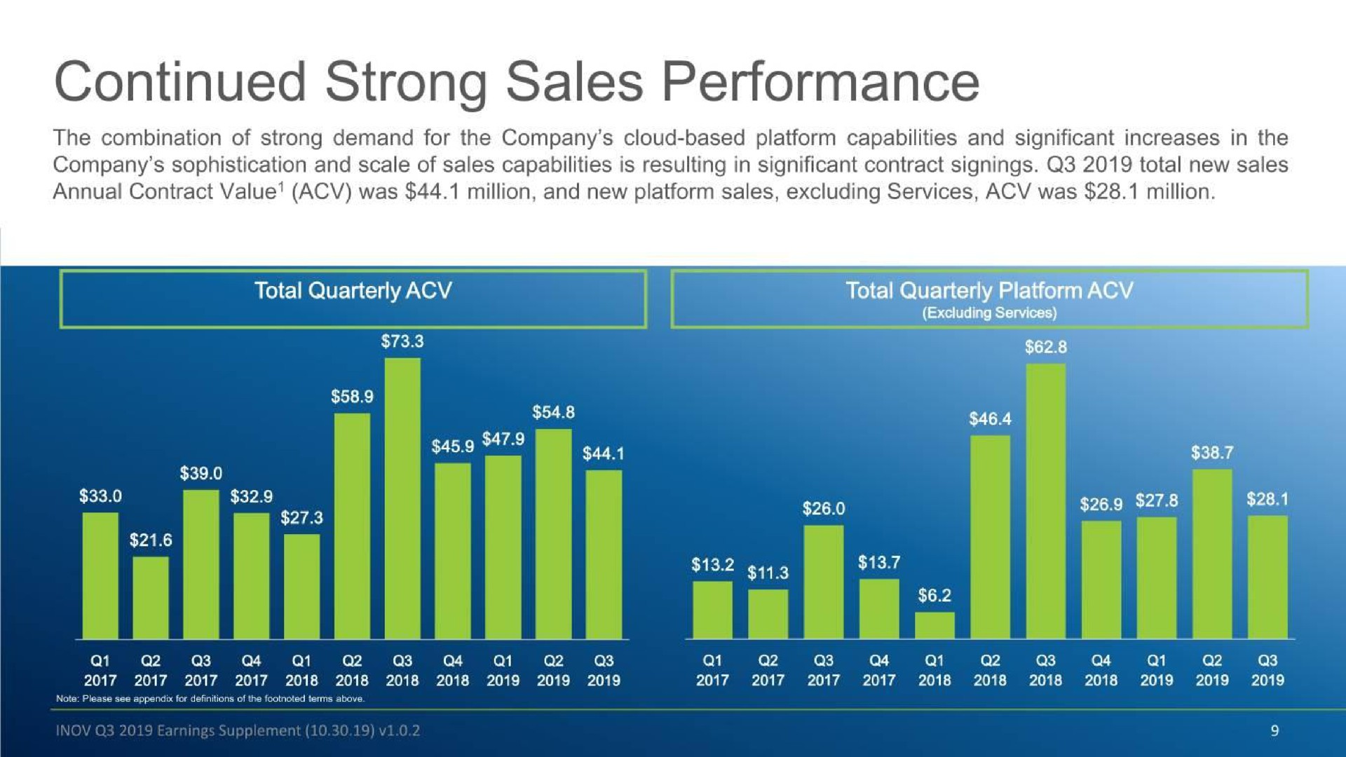 continued strong sales performance total i an i | Inovalon
