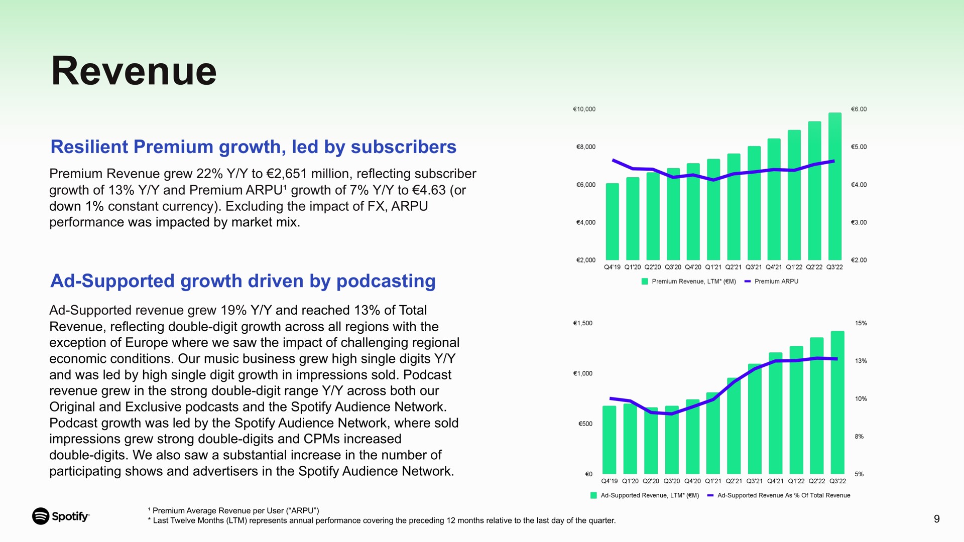 revenue resilient premium growth led by subscribers supported growth driven by of and of to or down constant currency excluding the impact of performance was impacted market mix exception of where we saw the impact of challenging regional original and exclusive and the audience network impressions grew strong double digits and increased | Spotify