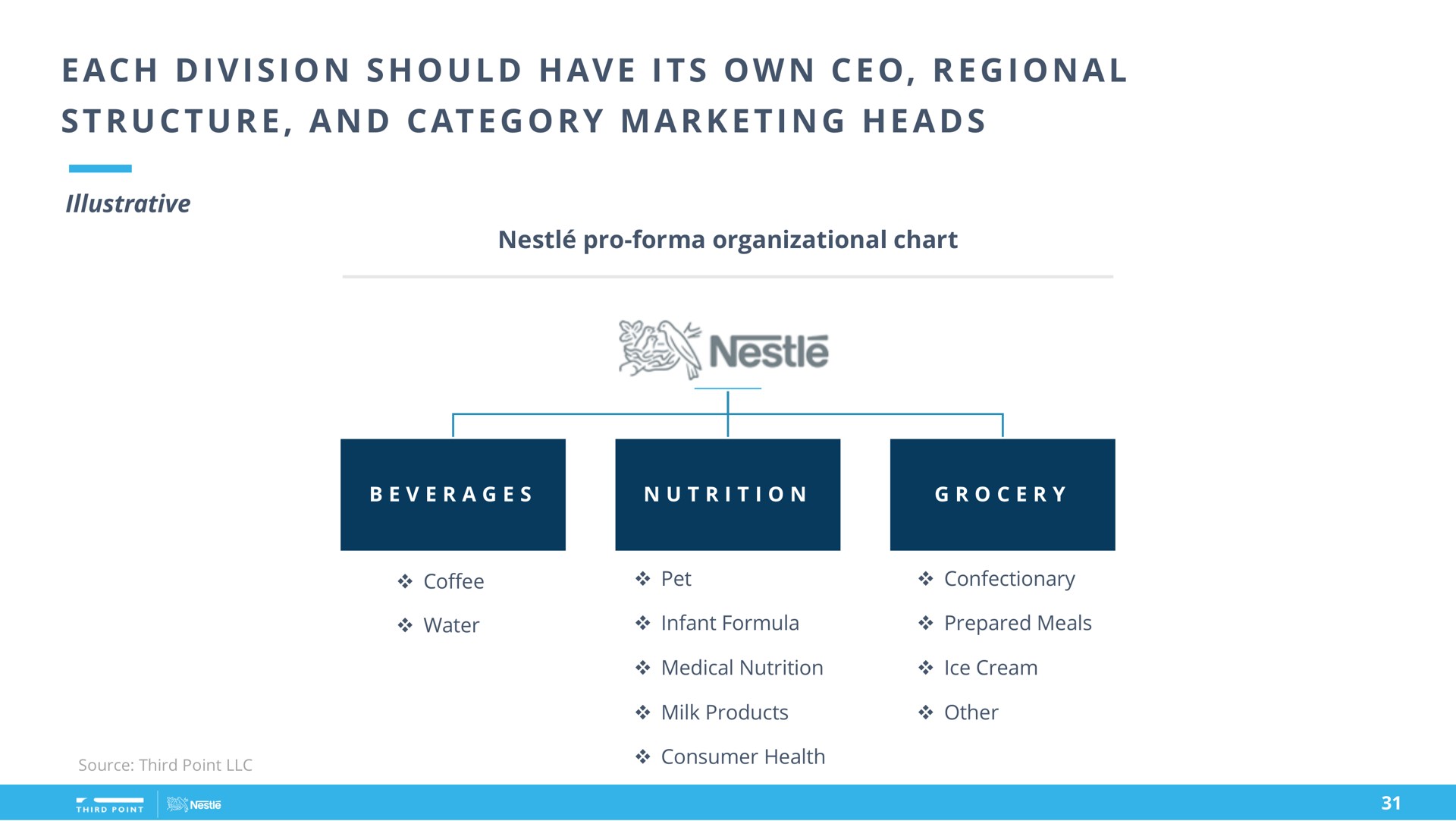 i i i i i a a at a i a each division should have its own regional structure and category marketing heads | Third Point Management