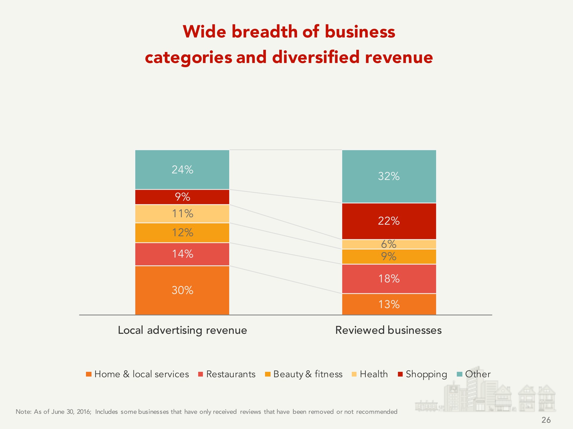 wide breadth of business categories and diversified revenue hin | Yelp