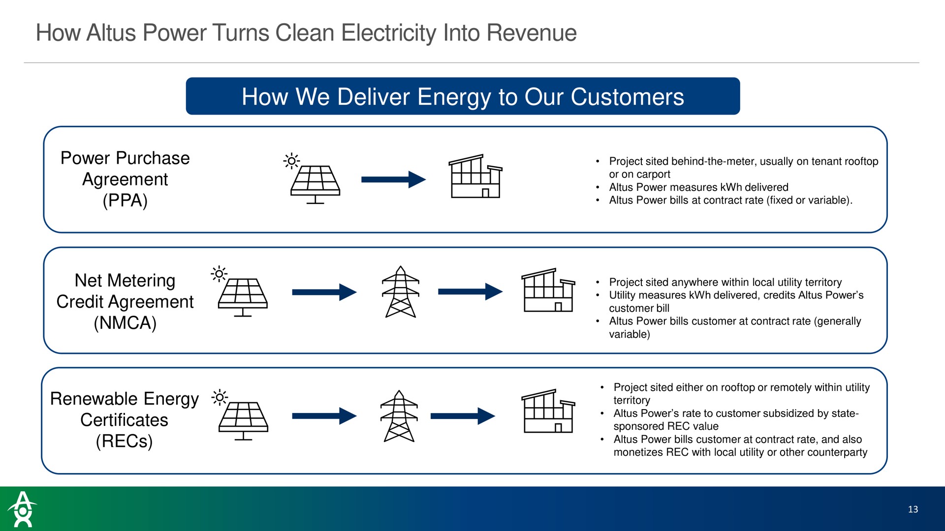 how power turns clean electricity into revenue how we deliver energy to our customers credit agreement customer bill renewable | Altus Power
