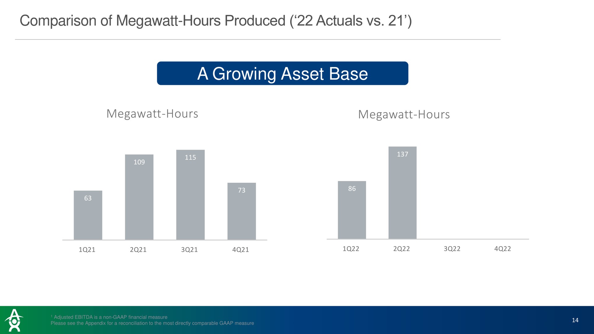 comparison of megawatt hours produced a growing asset base megawatt hours megawatt hours | Altus Power