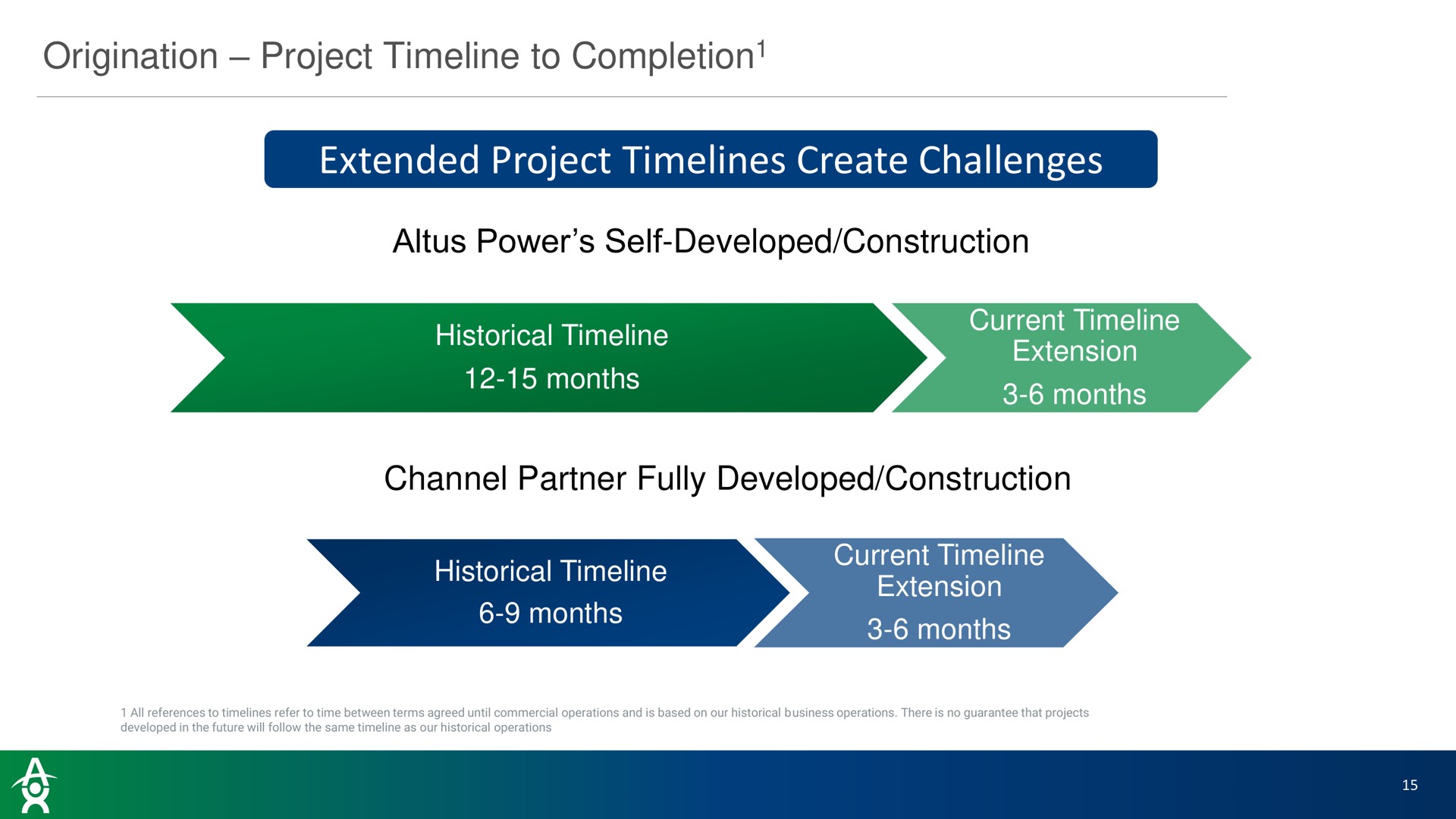 origination project to completion extended project create challenges power self developed construction historical months current extension months channel partner fully developed construction historical months current extension months completion a | Altus Power