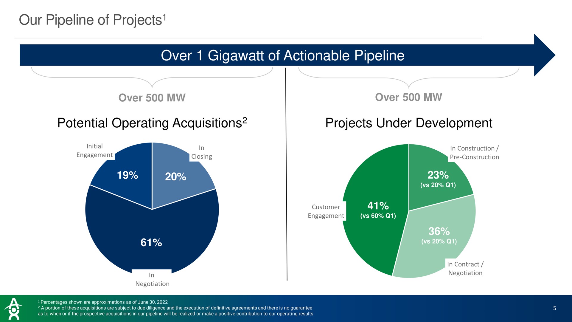 our pipeline of projects over of actionable pipeline potential operating acquisitions projects under development acquisitions | Altus Power