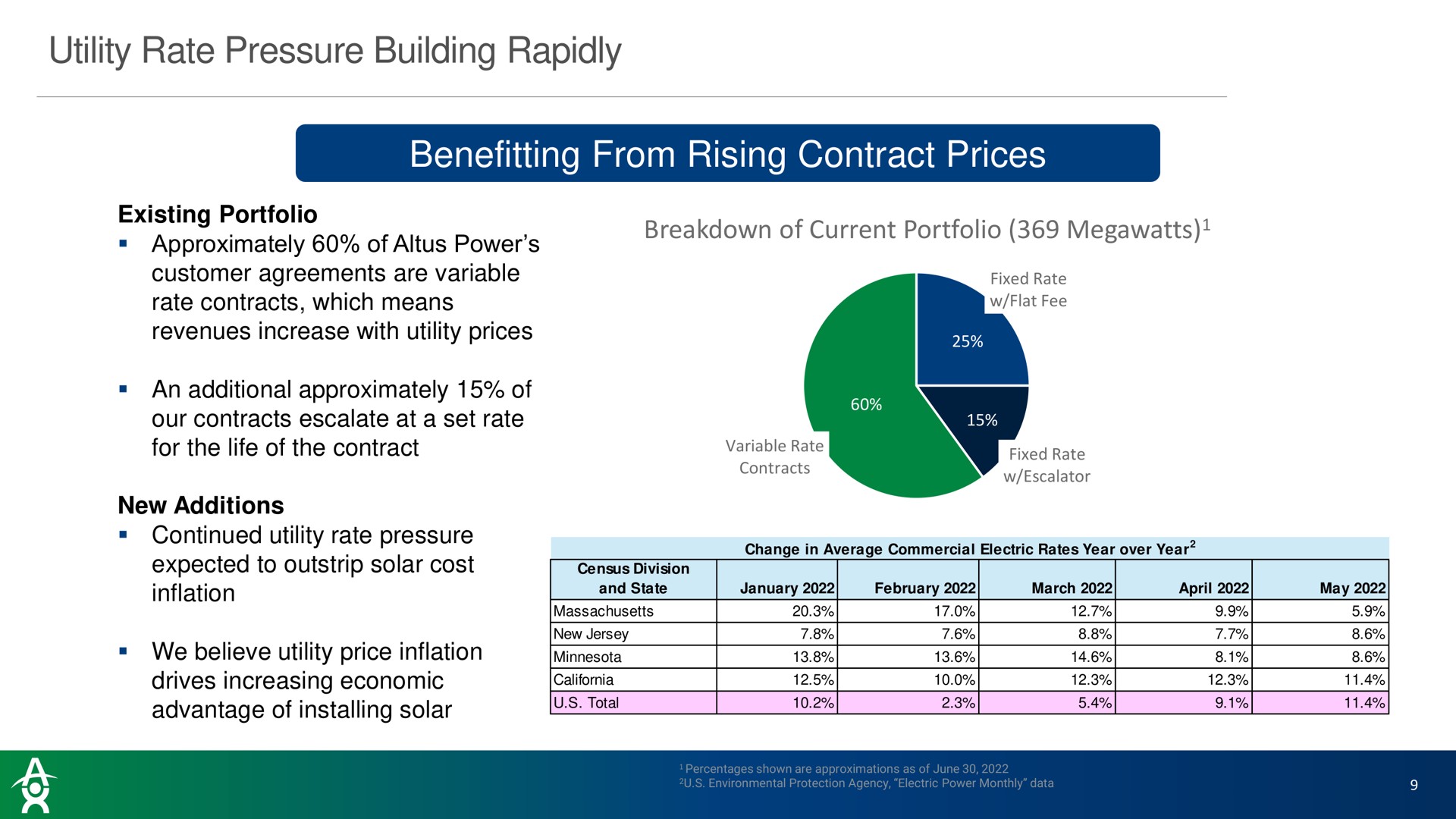 utility rate pressure building rapidly benefitting from rising contract prices breakdown of current portfolio megawatts we believe price inflation drives increasing economic advantage solar | Altus Power