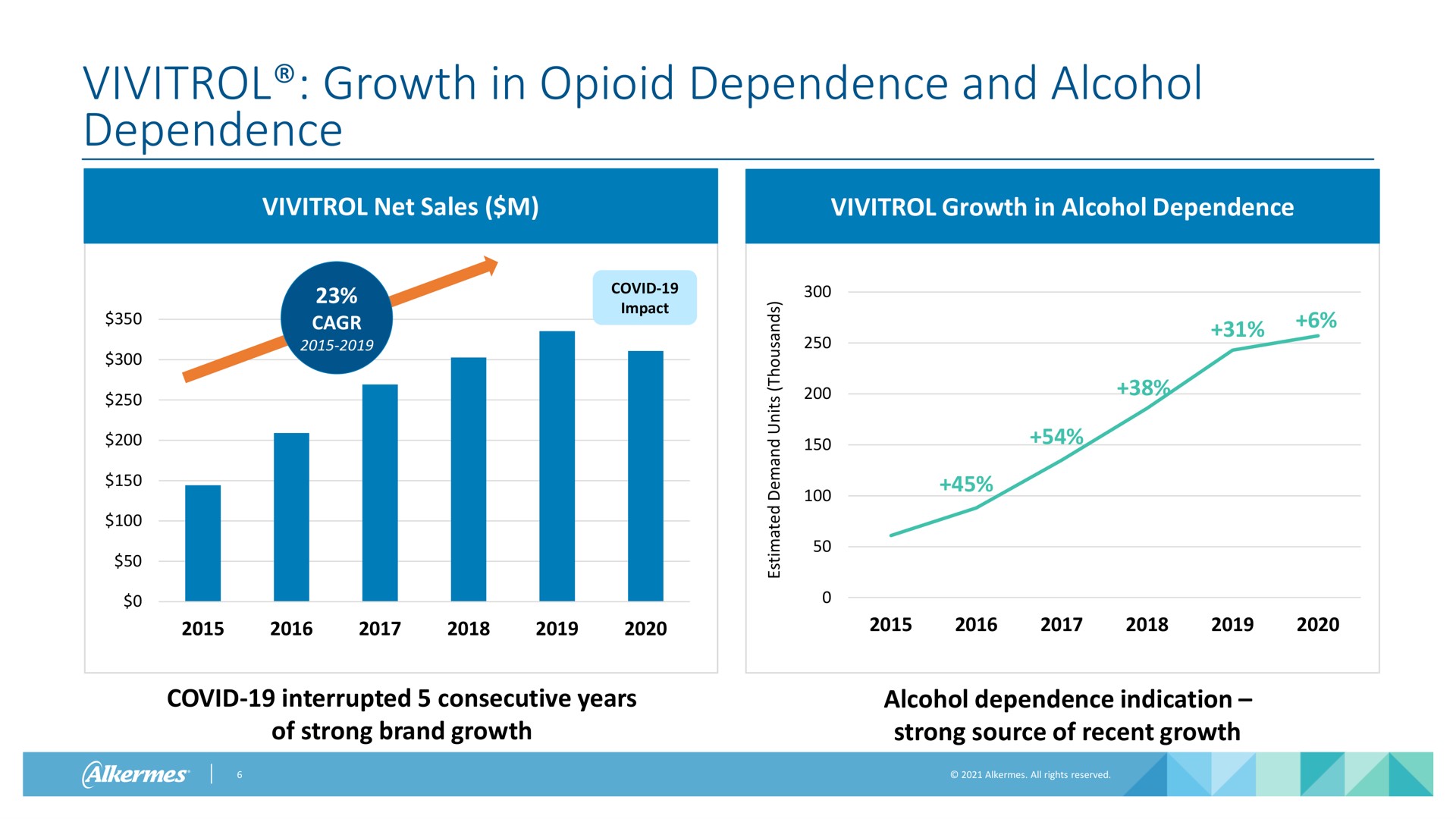 growth in dependence and alcohol dependence net sales growth in alcohol dependence covid impact covid interrupted consecutive years of strong brand growth alcohol dependence indication strong source of recent growth | Alkermes