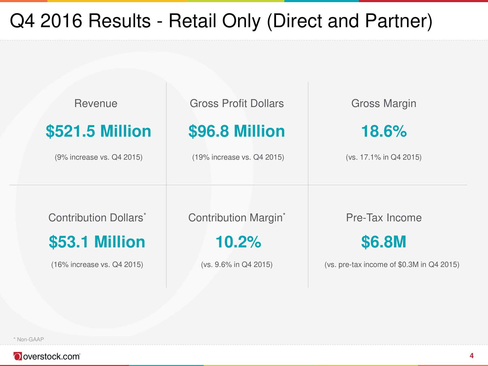 results retail only direct and partner million million million | Overstock