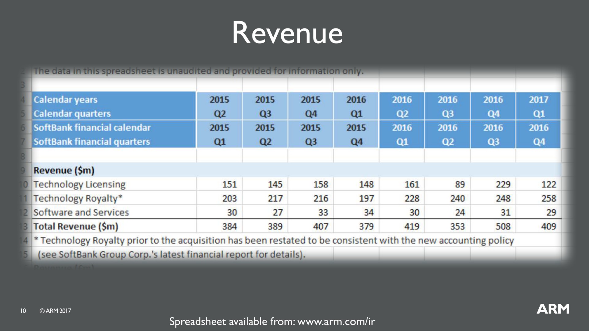 revenue | SoftBank