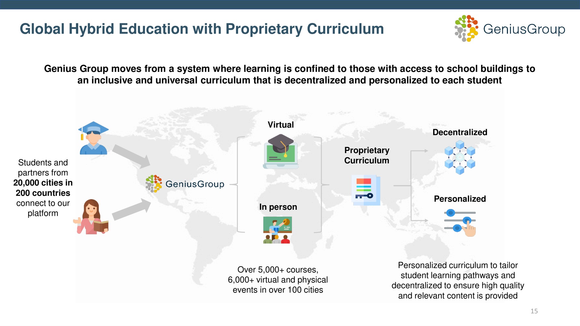 global hybrid education with proprietary curriculum | Genius Group