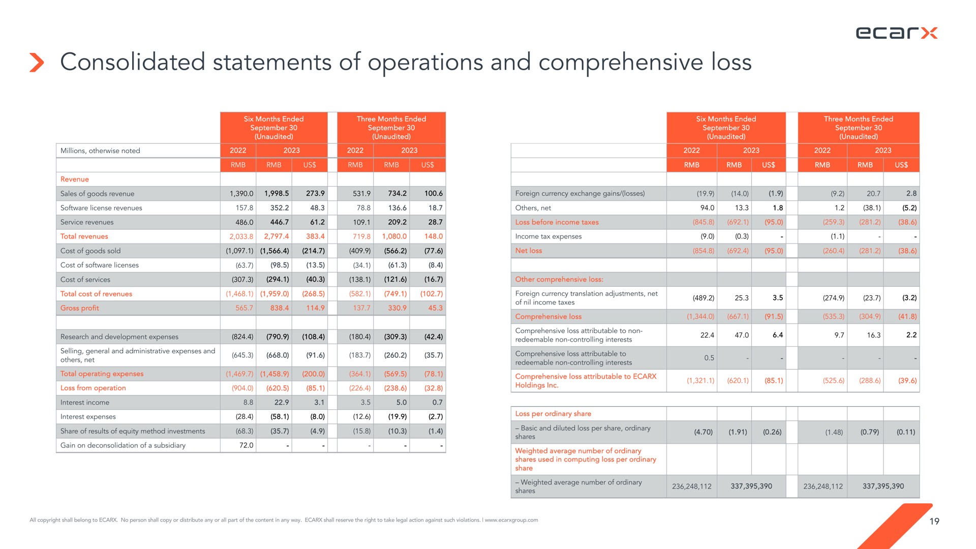 consolidated statements of operations and comprehensive loss | Ecarx