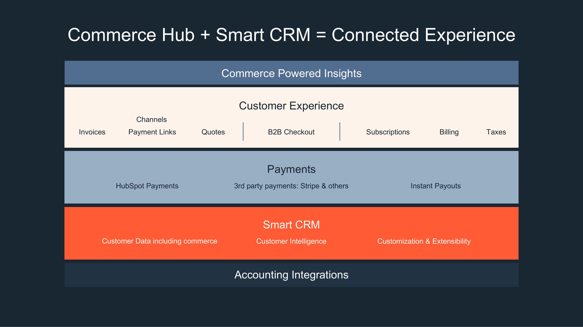 commerce hub smart connected experience | Hubspot