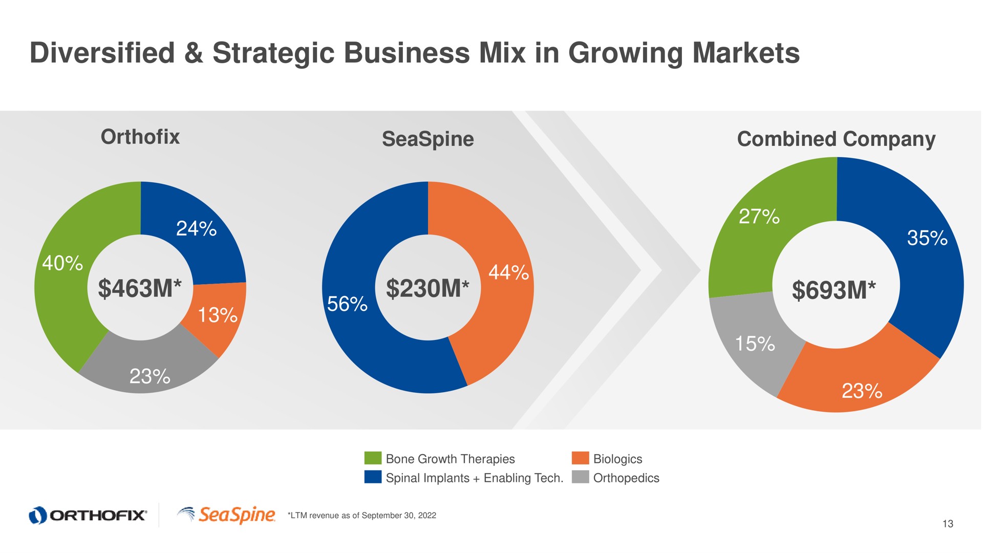 diversified strategic business mix in growing markets | Orthofix