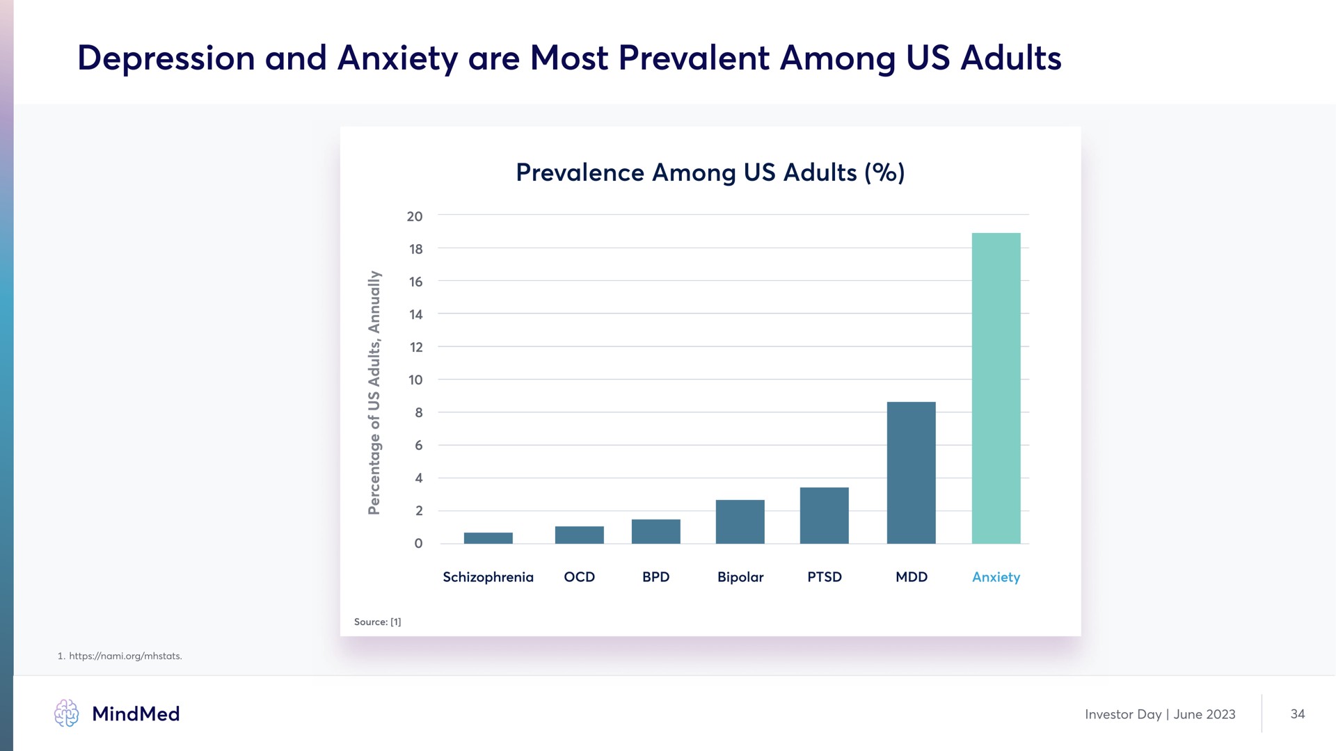 depression and anxiety are most prevalent among us adults | MindMed