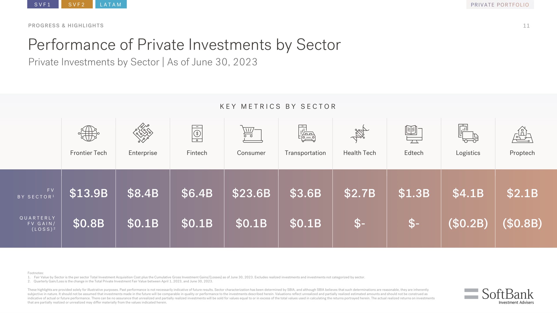 performance of private investments by sector private investments by sector as of june a | SoftBank