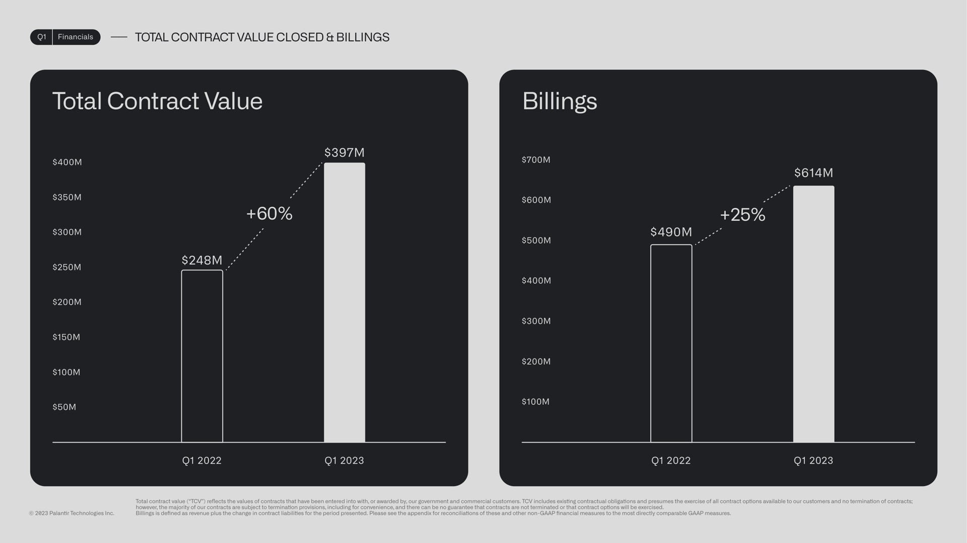 total contract value billings closed | Palantir