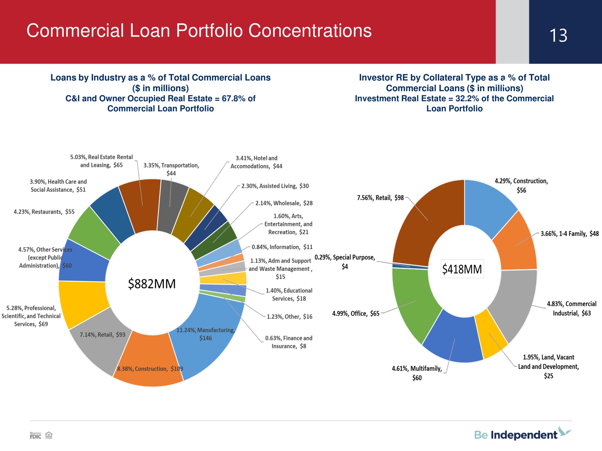 commercial loan portfolio concentrations | Independent Bank Corp