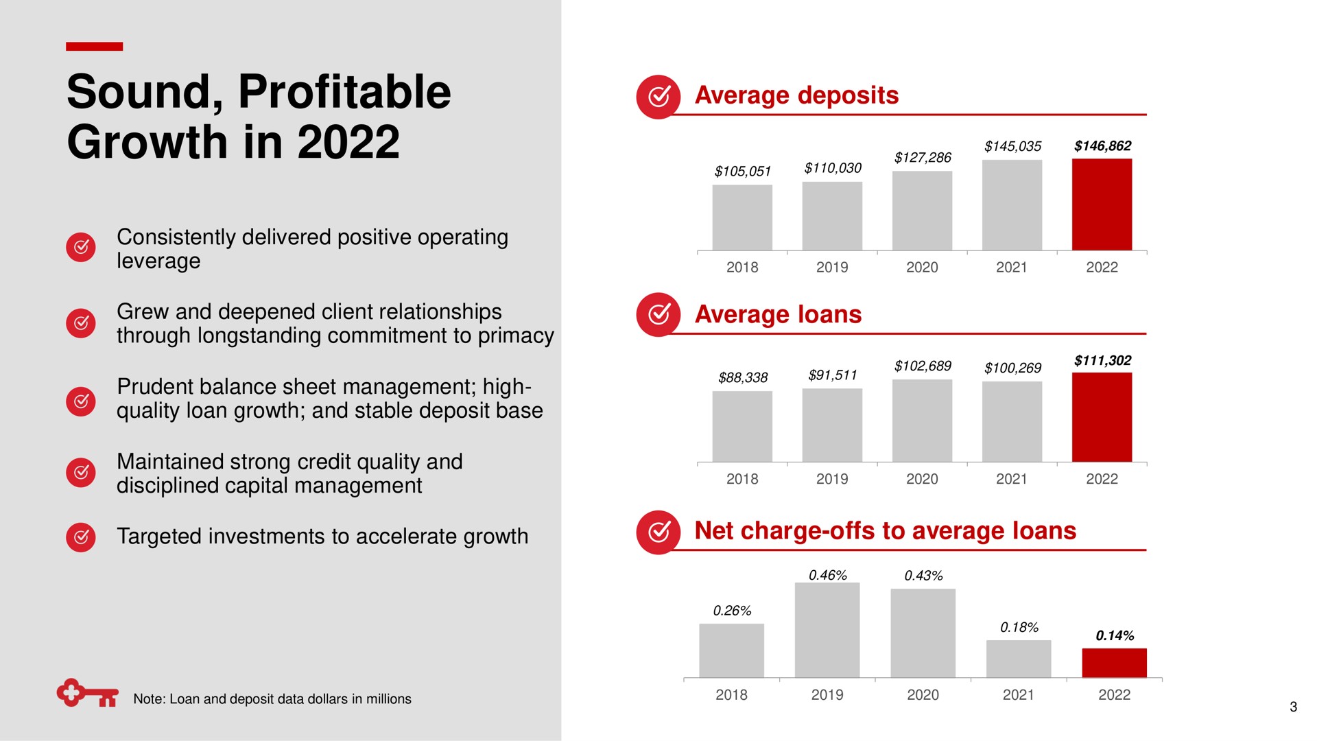 sound profitable growth in average deposits | KeyCorp