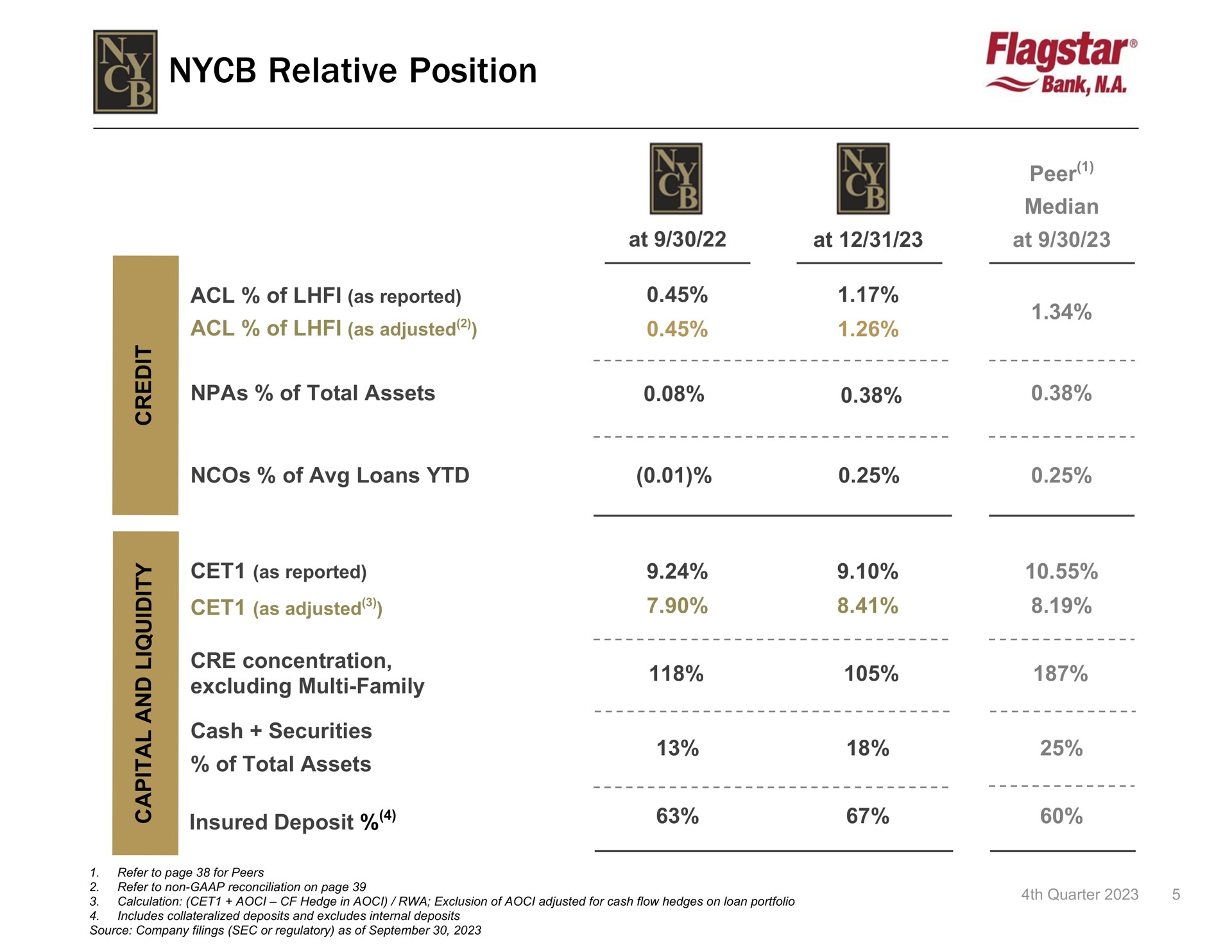 relative position | New York Community Bancorp
