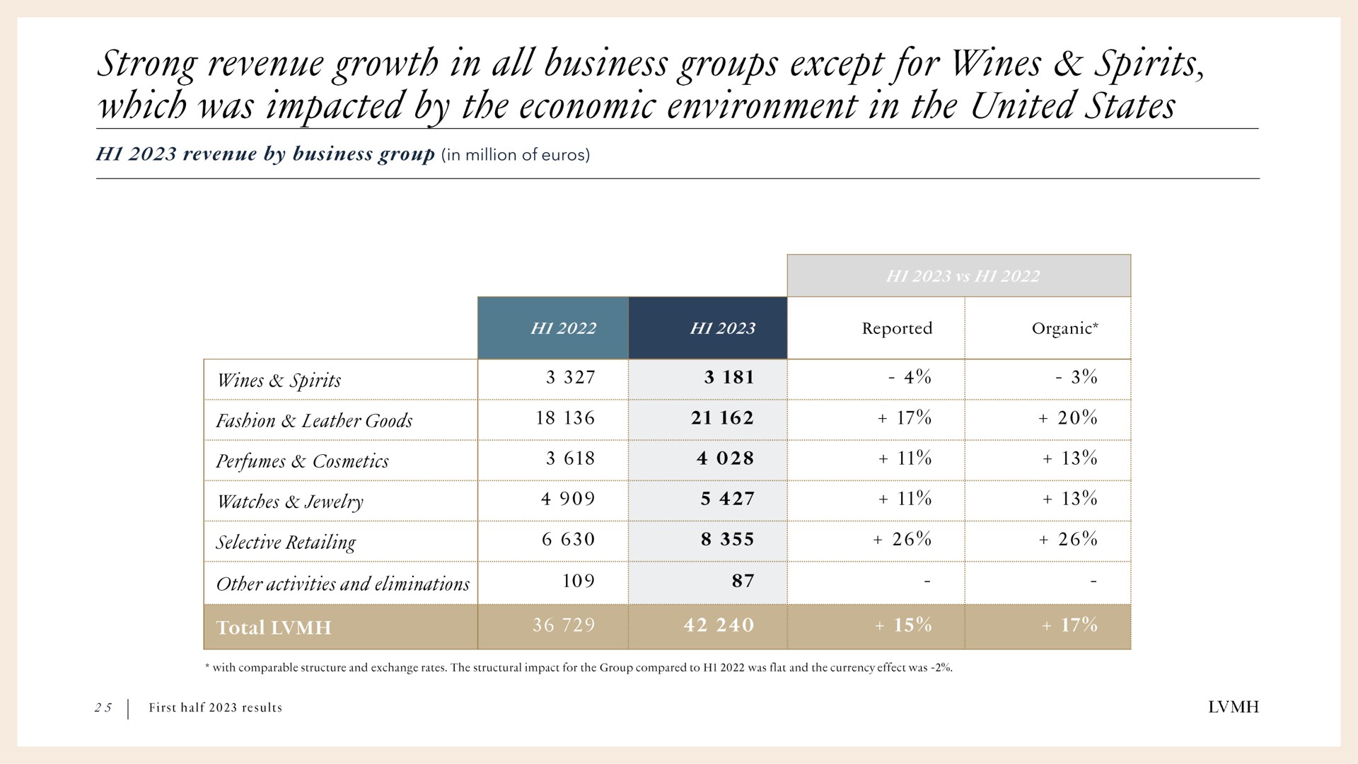 in million of strong revenue growth all business groups except for wines spirits which was impacted by the economic environment the united states | LVMH
