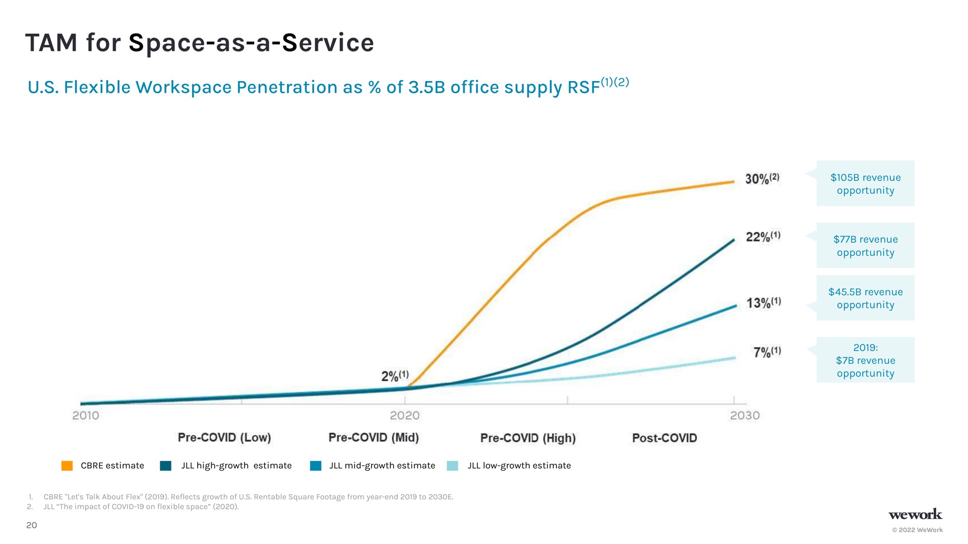 tam for space as a service flexible penetration as of office supply | WeWork